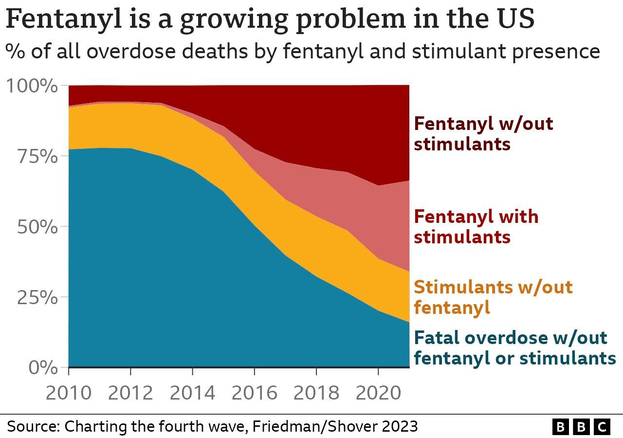 Grafico BBC Fentanyl.png